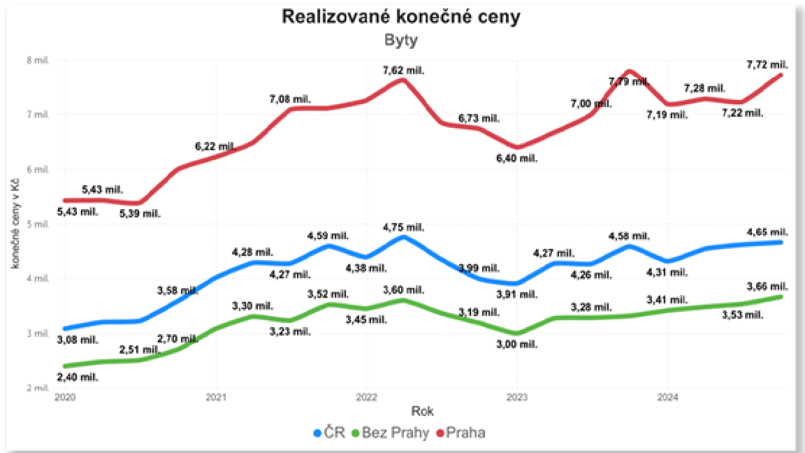 2024 vývoj cen_realizovane ceny CR_byty_QR