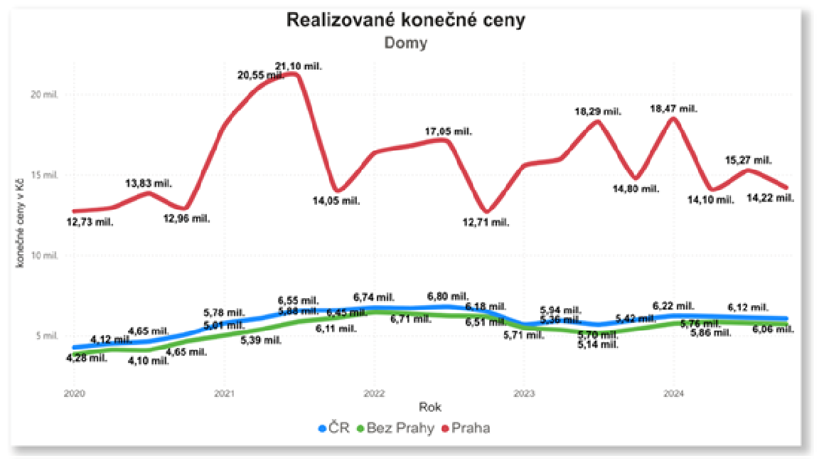 2024 vývoj cen_realizovane ceny CR_domy-QR