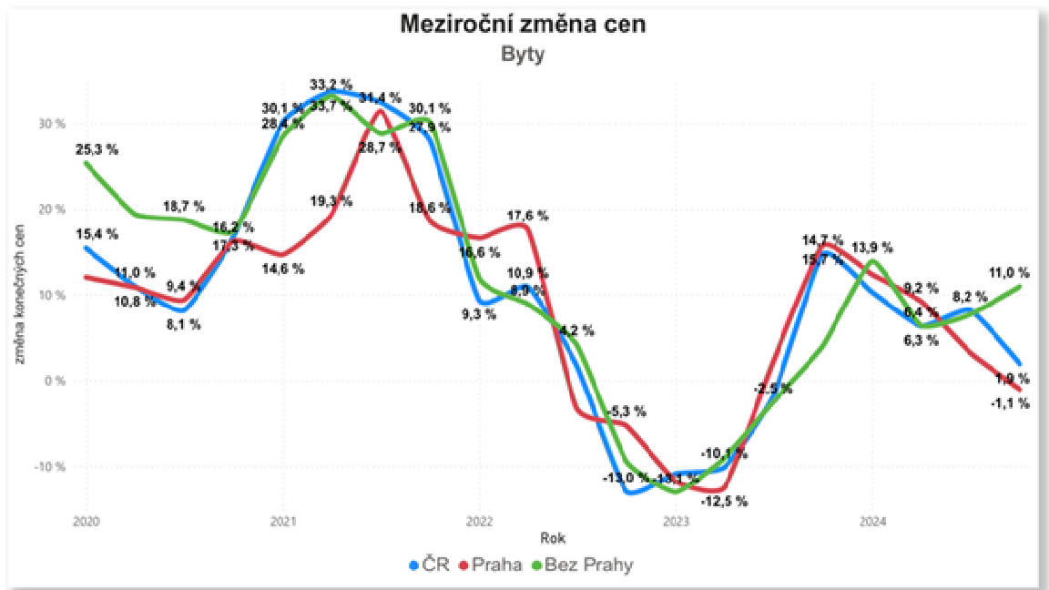 2024 vývoj cen_zmena cen CR byty_QR