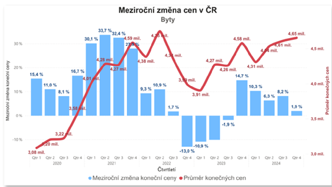 2024 vývoj cen_zmena CR byty_QR