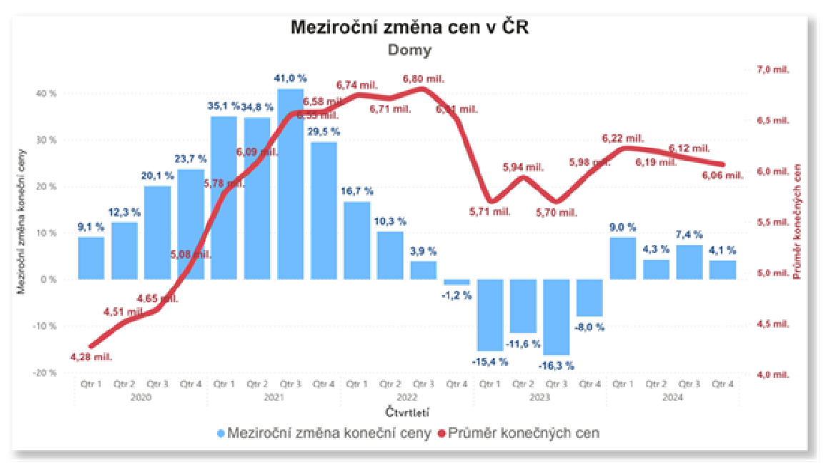 2024 vývoj cen_zmena CR domy_QR