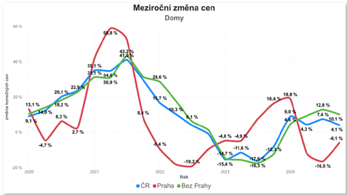 2024 vývoj cen_zmeny CR_domy_QR