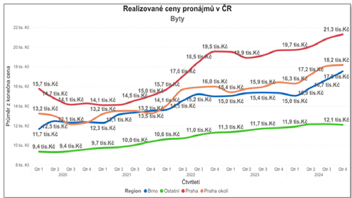 2024 vývoj cen_realizovane CR pronajmy_QR