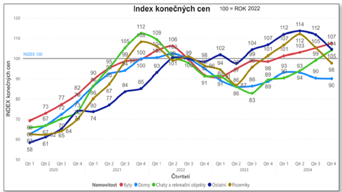 2024 vývoj cen_index ČR_vsechny nemovitosti-2020_2024