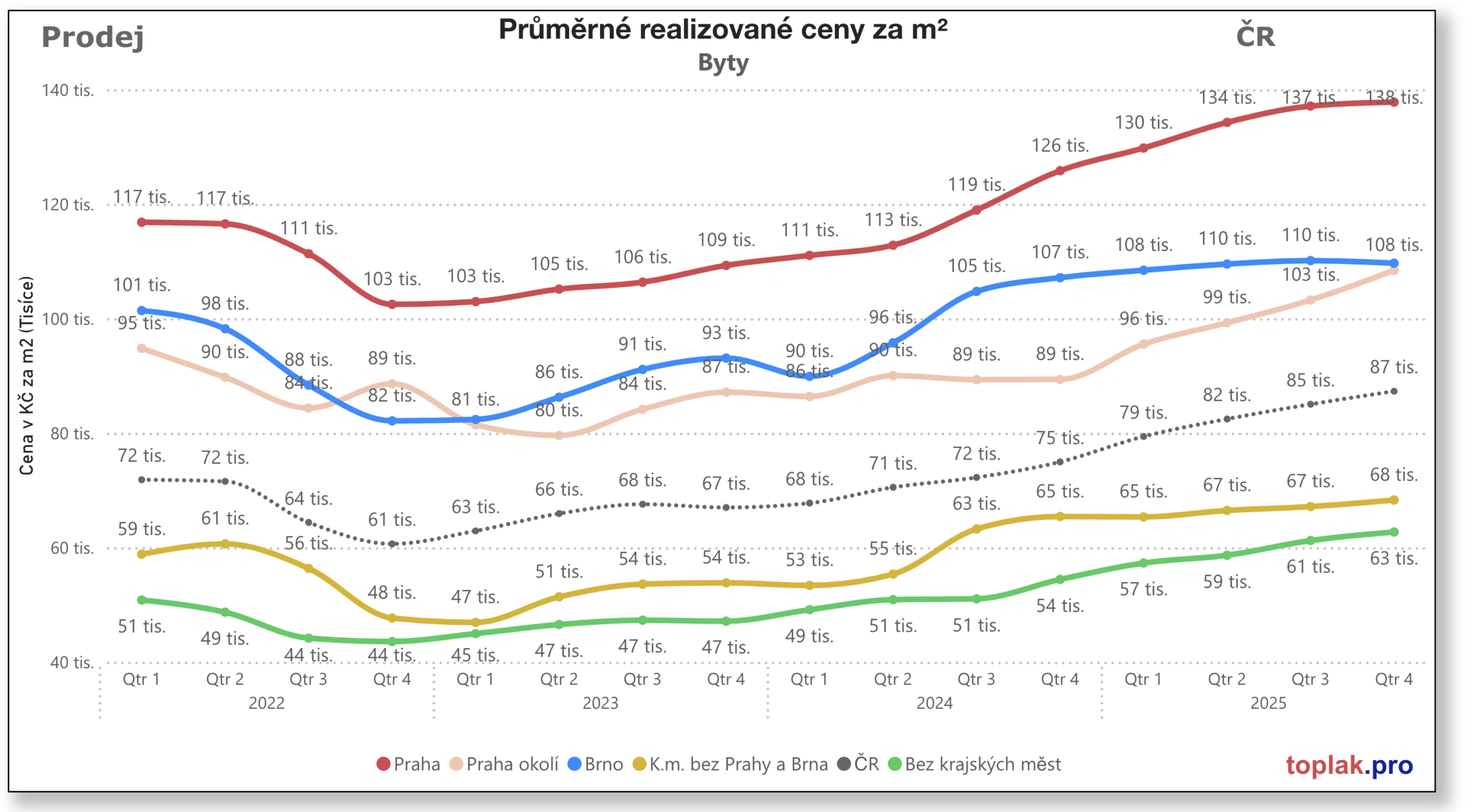 _5_CR-prodej-byty-za-m2-vyvoj-scaled