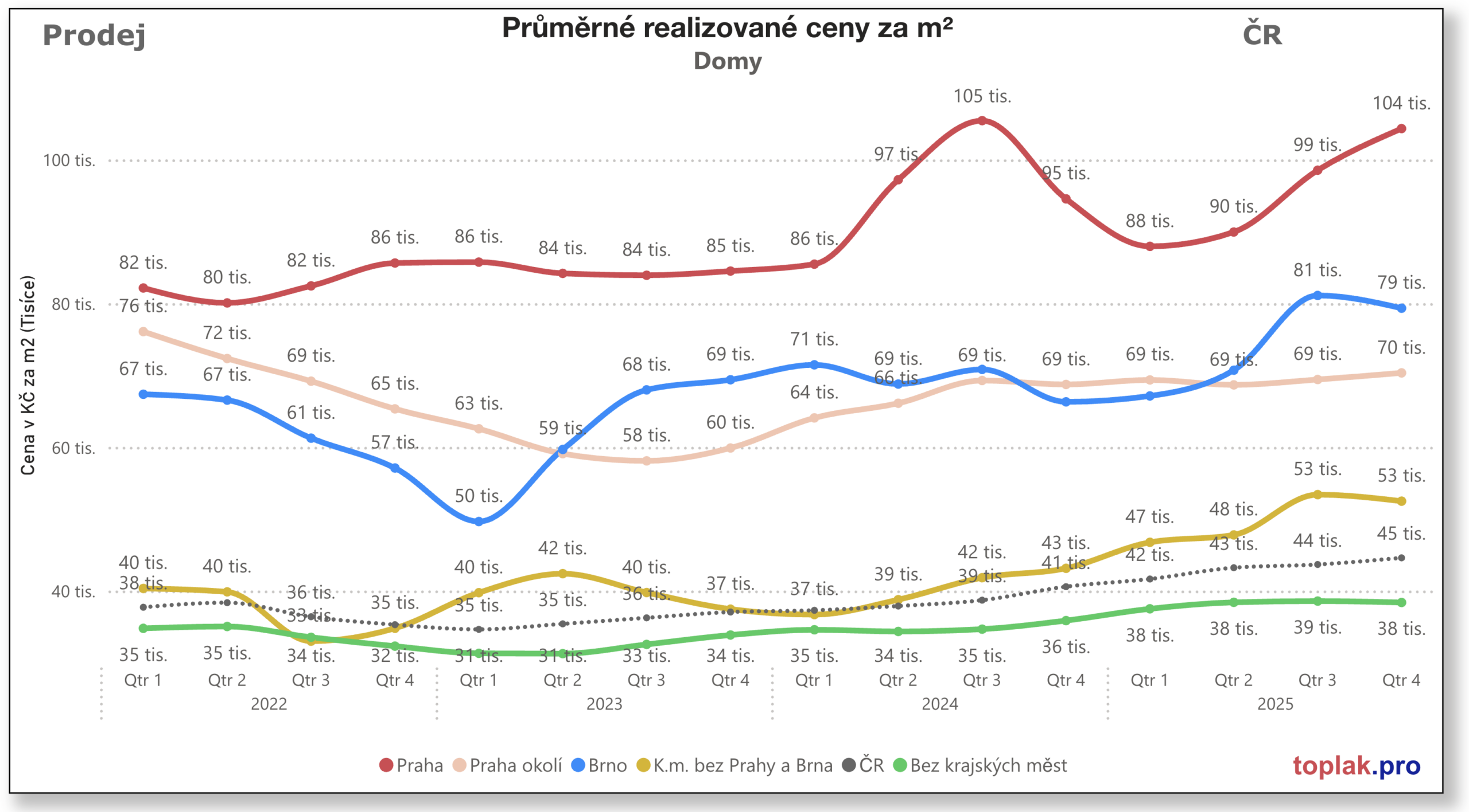 _8_CR-prodej-domy-za-m2-vyvoj-scaled