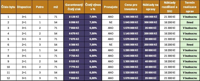 Kalkulace bytových jednotek