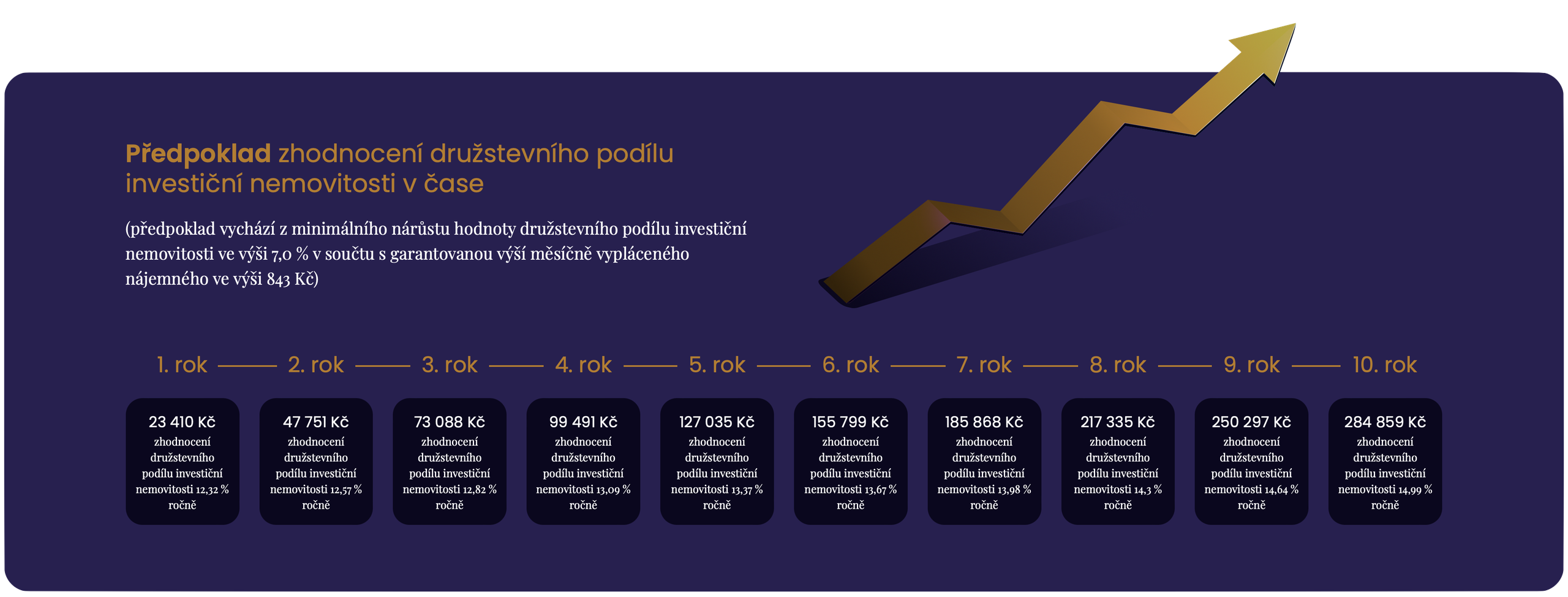 MBRE Investiční družstvo nárůst hodnoty nemovitosti