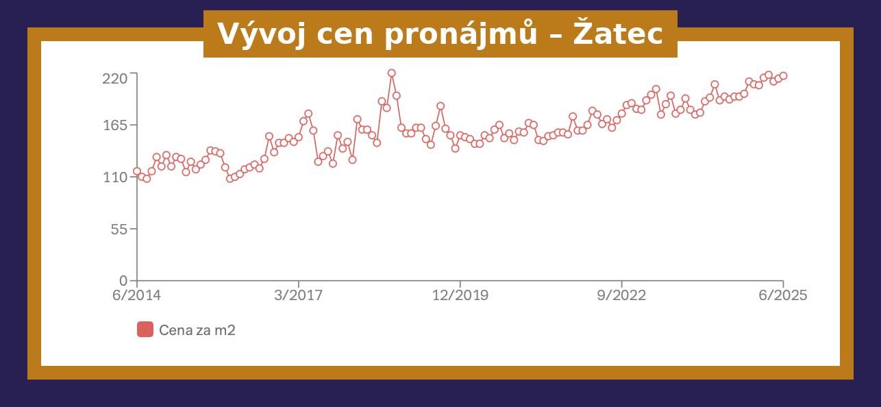 Vývoj cen pronájmů nemovitostí – Žatec