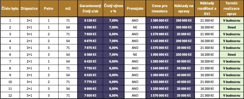 Kalkulace bytových jednotek