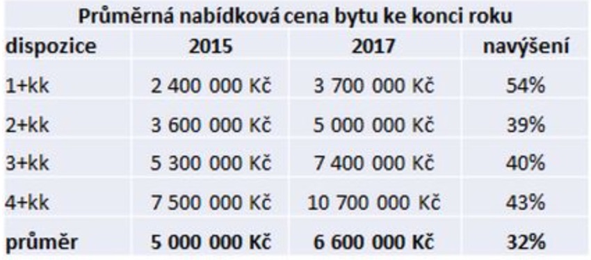 Vývoj cen bytů v Praze - tabulka 1