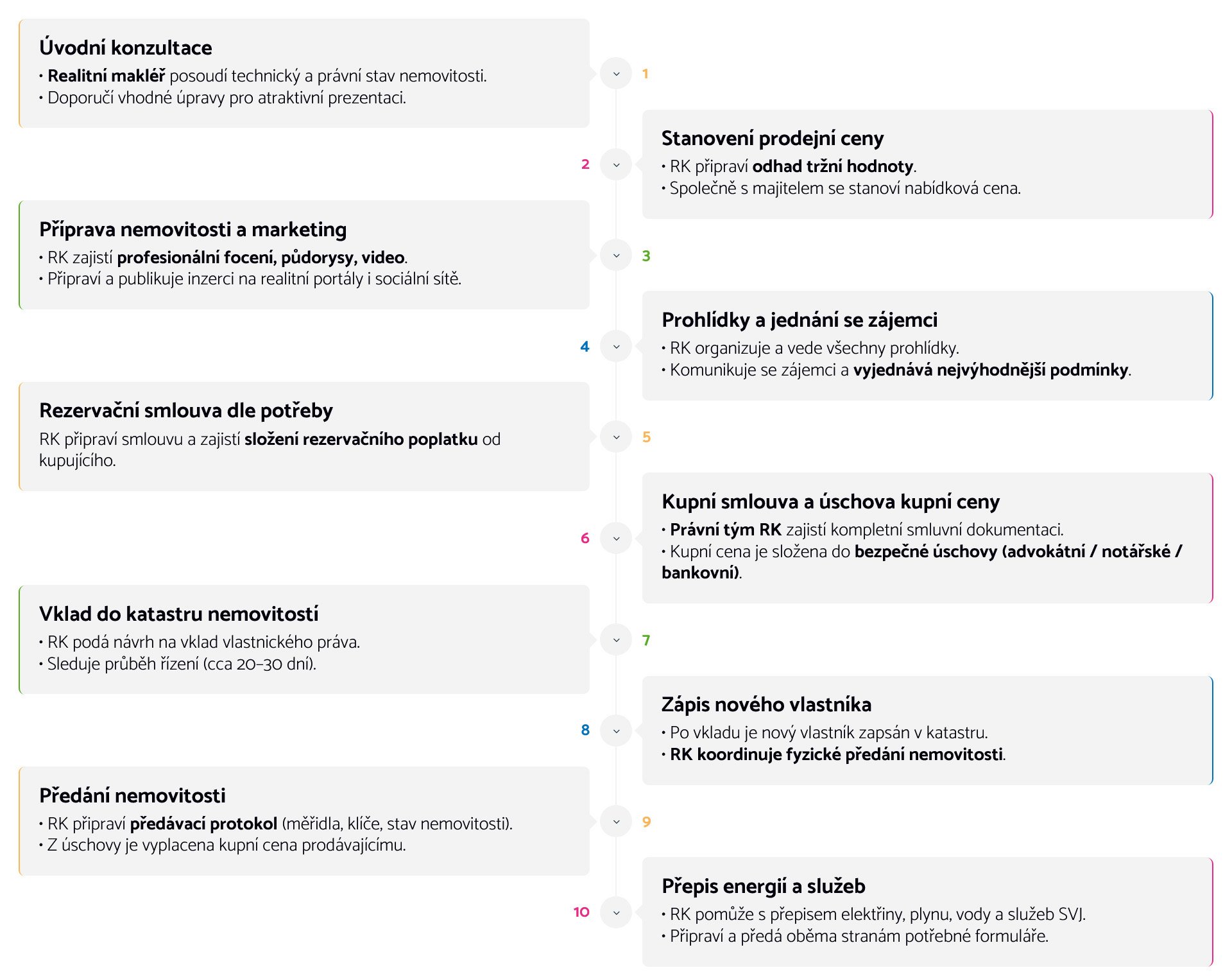timeline jak pracujeme vertikal 5