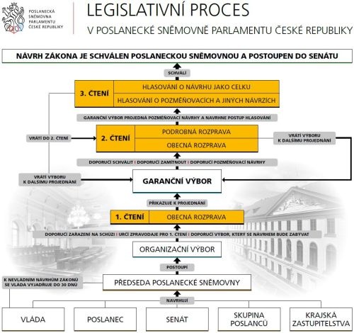 legislativni_proces