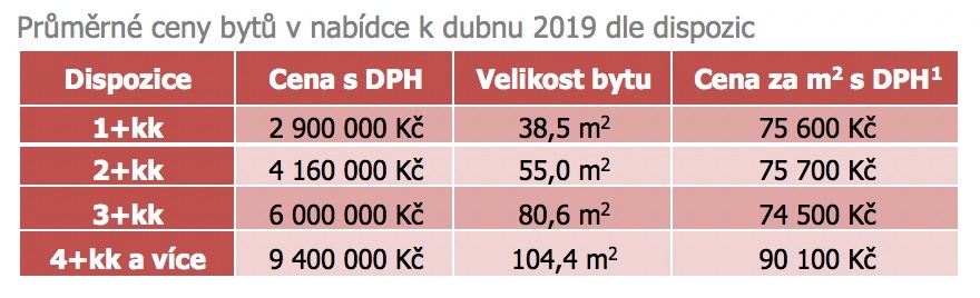 Brno průměrné ceny novostaveb duben 2019
