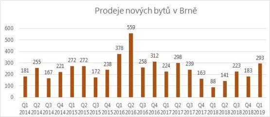 nové-byty-v-Brně-555x241